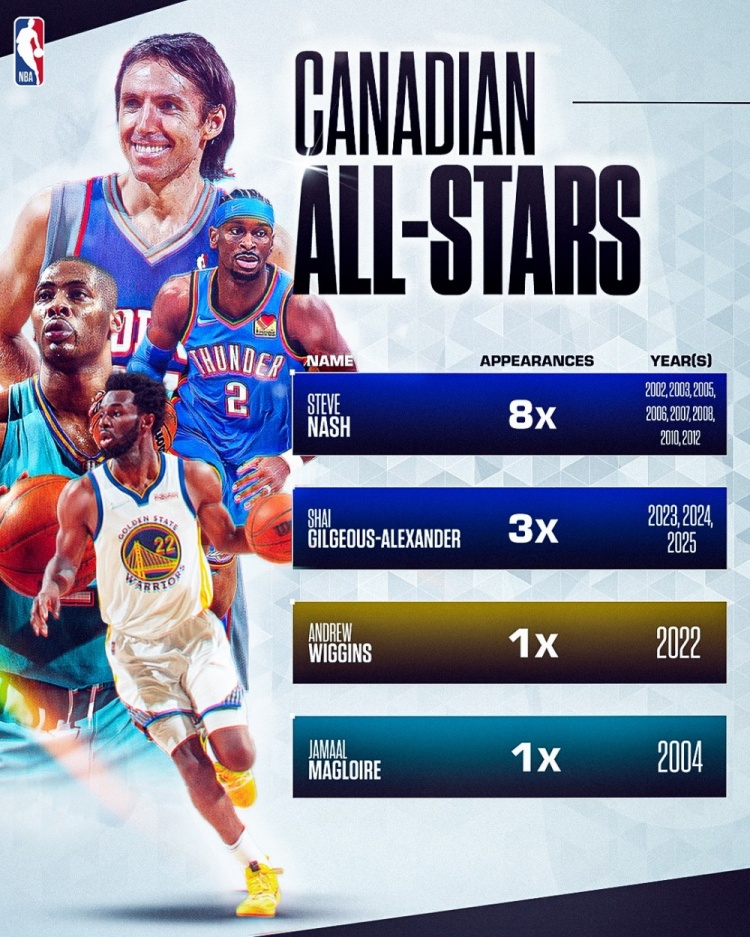 开云体育在线-加拿大历史上仅四位球员入选过全明星！贾马尔·穆雷会是第五位吗